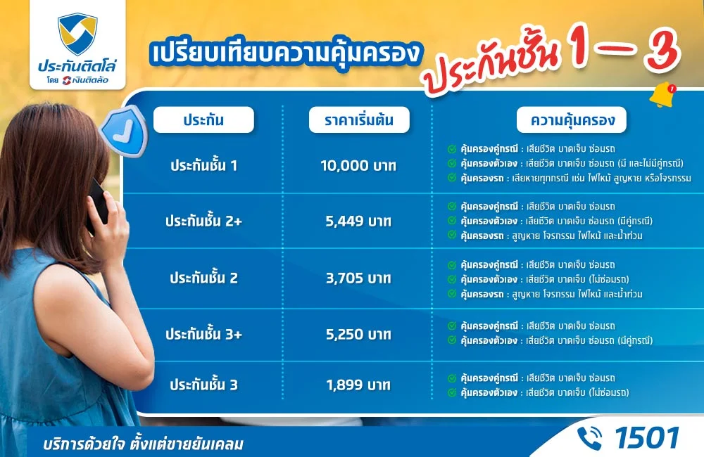  เช็คเบี้ยประกันชั้น 1-3 ราคาเท่าไหร่