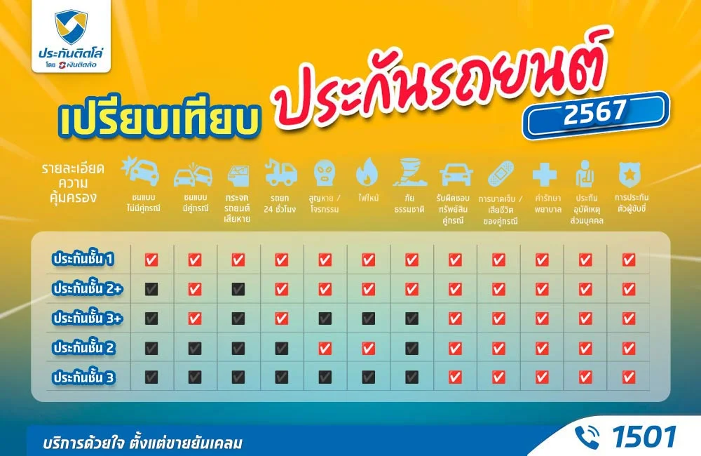 ตารางเปรียบเทียบประกันรถยนต์ ชั้น 1,2+,2,3+,3