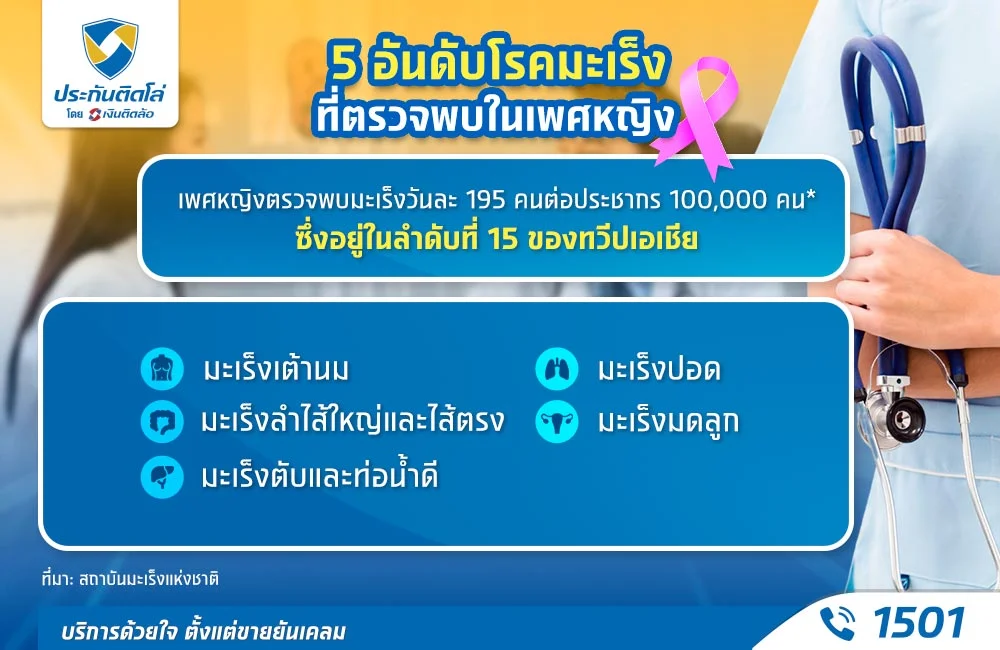 5 อันดับโรคมะเร็งที่ตรวจพบในเพศหญิง