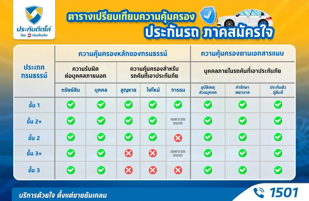 ตารางเปรียบเทียบความคุ้มครองประกันรถยนต์แต่ละชั้น