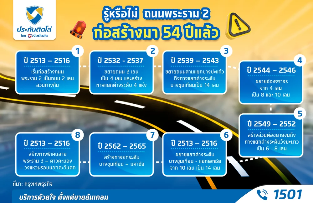 ไทม์ไลน์การสร้างถนนพระราม 2