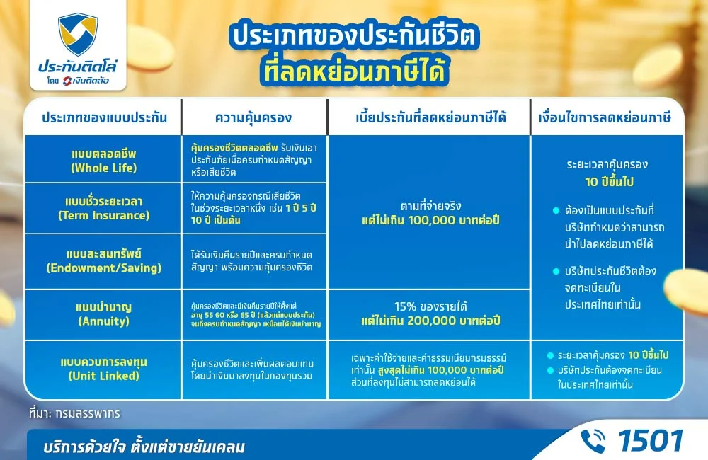 ประเภทประกันชีวิตลดหย่อนภาษี