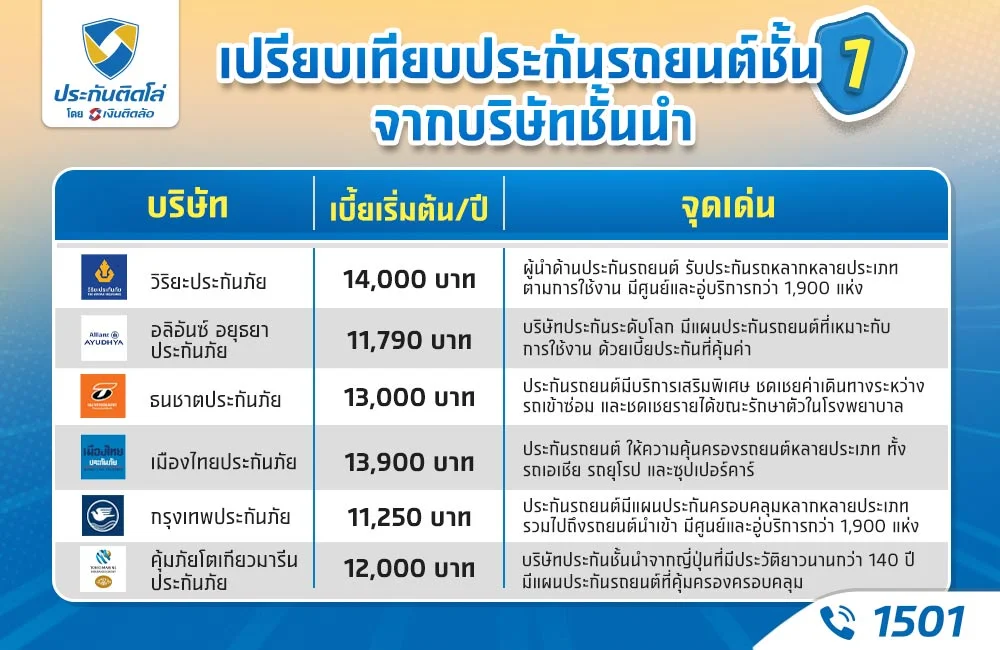 ต่อประกันรถยนต์ชั้น 1 ที่ไหนดี