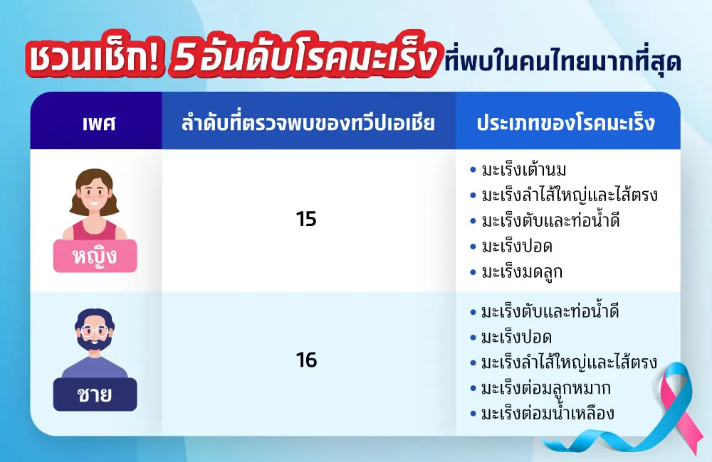 สถิติมะเร็งในเพศชาย มะเร็งในเพศหญิง ประกันโรคมะเร็ง