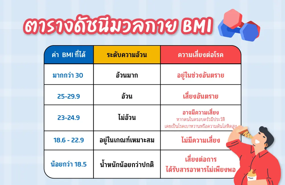 โรคอ้วนลงพุงต้องมีค่า BMI ถึงจะเสี่ยงเป็นภาวะอ้วน