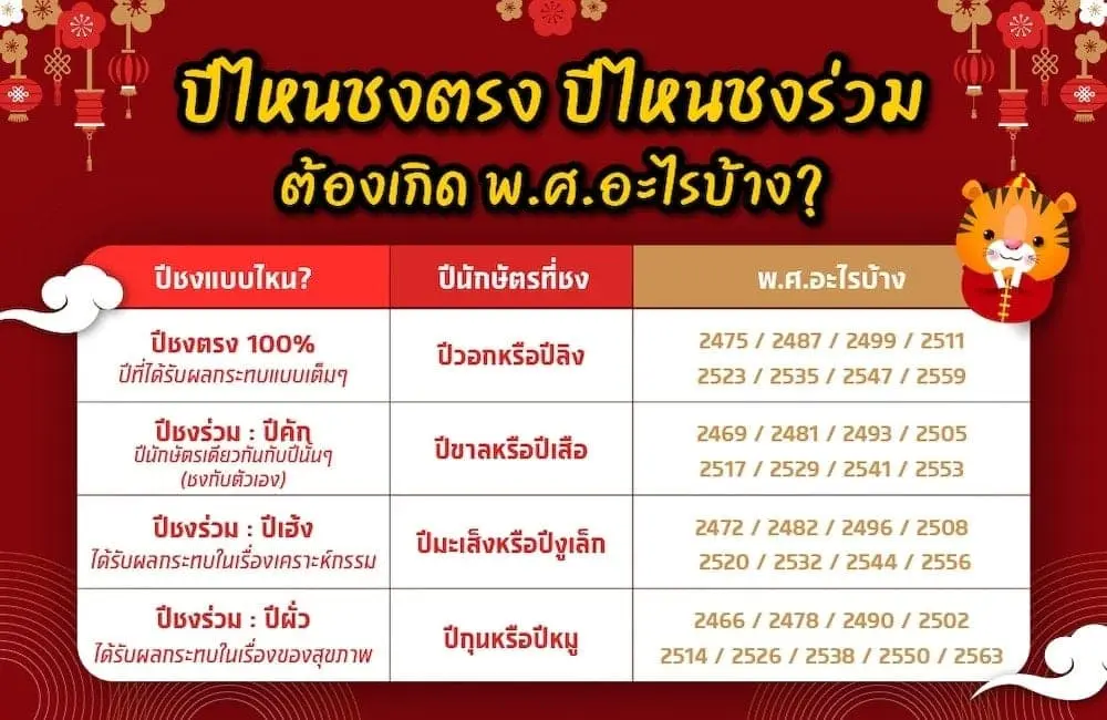 ปีชงตรง ปีชงร่วม มีปีนักษัตรอะไรบ้าง แก้ปีชงที่ไหนดี