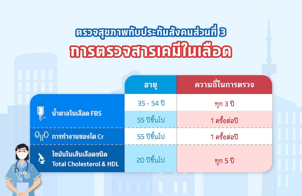 ตรวจสุขภาพประจำปีประกันสังคม ตรวจเบาหวาน น้ำตาลในเลือด