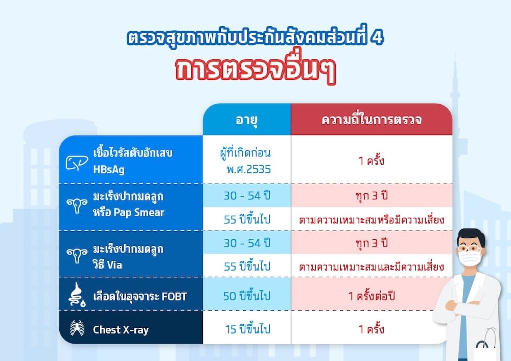 ตรวจสุขภาพ ประกันสังคม ตรวจมะเร็งปากมดลูก โรคมะเร็ง