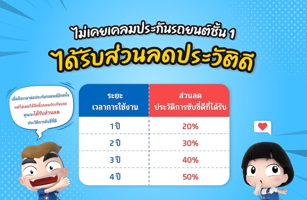 ประกันชั้น 1 ส่วนลดเบี้ยประกัน ประวัติการขับขี่ดี