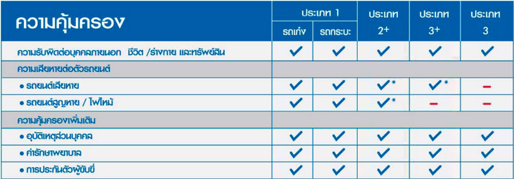 ตารางเปรียบเทียบความคุ้มครองของประกันประเภทต่างๆ